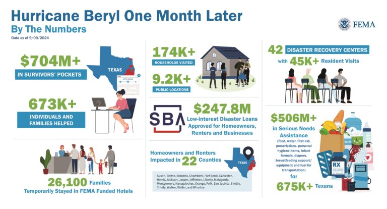 One Month Remains for Hurricane Beryl Survivors to Apply for FEMA Assistance in Texas 